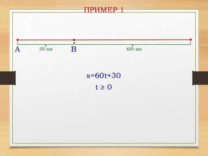 A B 30 км 60t км s=60t+30 t ≥ 0 ПРИМЕР 1