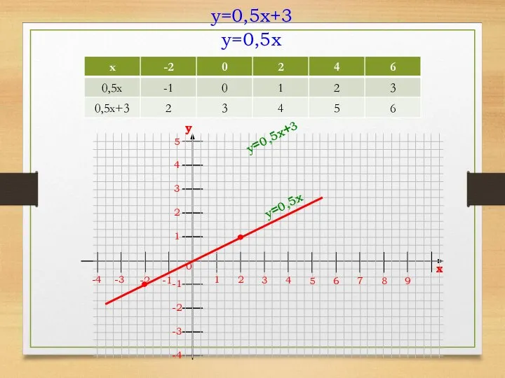 y=0,5x+3 y=0,5x 1 2 3 4 5 6 0 7 8