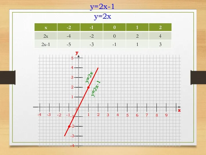 y=2x-1 y=2x 1 2 3 4 5 6 0 7 8