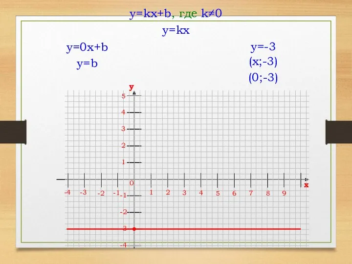 y=kx+b, где k≠0 1 2 3 4 5 6 0 7