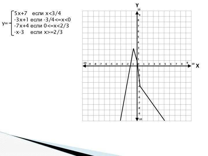 5x+7 если x -3x+1 если -3/4 -7x+4 если 0 -x-3 если x>=2/3 y=