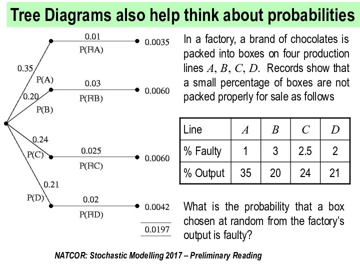 Tree Diagrams also help think about probabilities In a factory, a