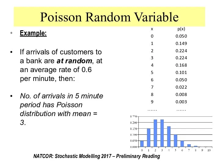 Example: If arrivals of customers to a bank are at random,