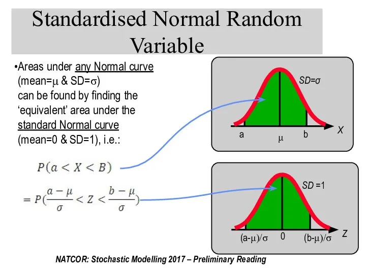 Standardised Normal Random Variable Areas under any Normal curve (mean=μ &