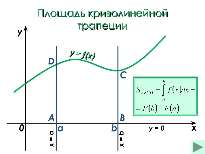 Площадь криволинейной трапеции a b x y y = f(x) 0