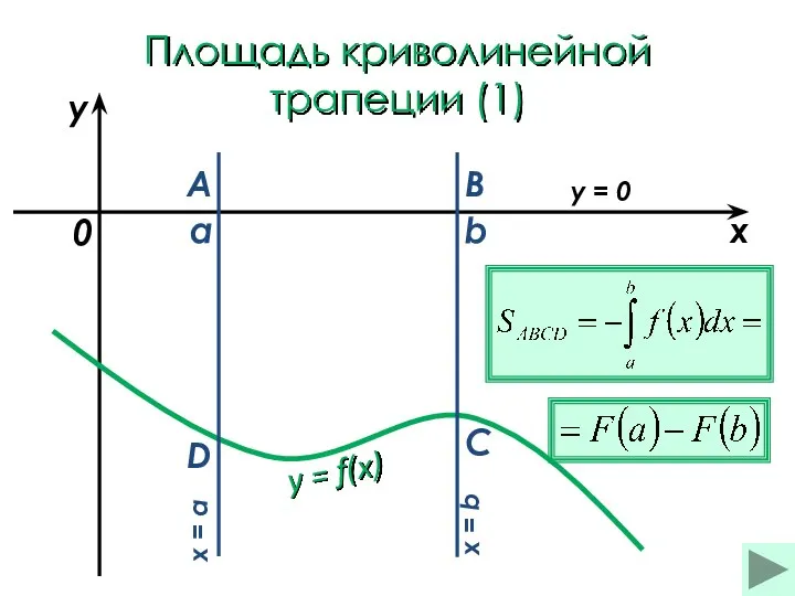 Площадь криволинейной трапеции (1) a b x y y = f(x)