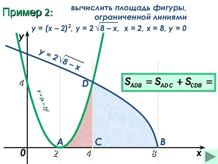 Пример 2: 2 8 x y = (x – 2)2 0