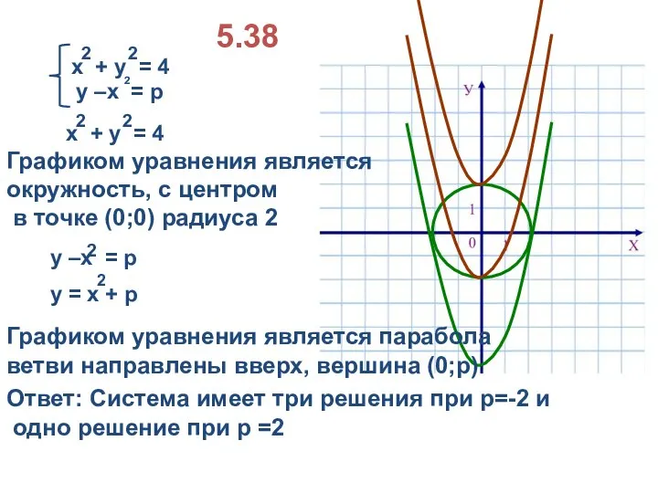 5.38 Графиком уравнения является окружность, с центром в точке (0;0) радиуса