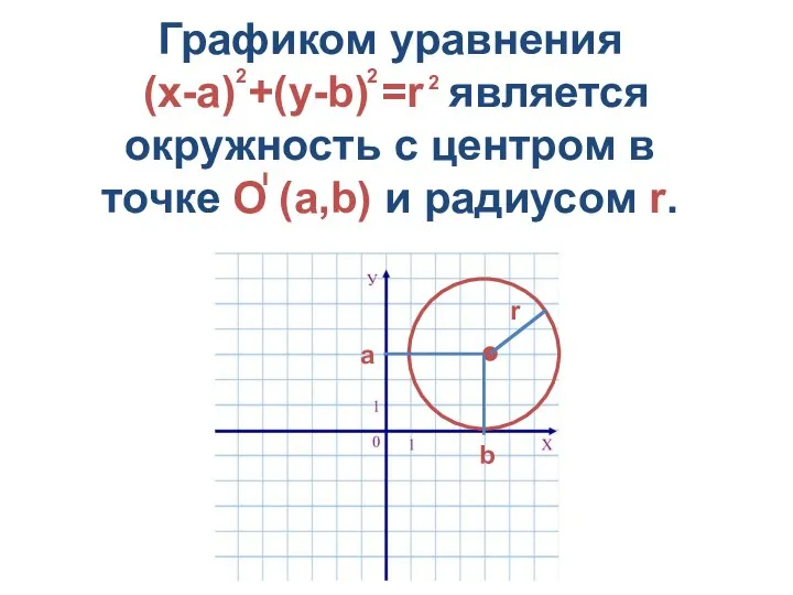 Графиком уравнения (х-а) +(у-b) =r является окружность с центром в точке