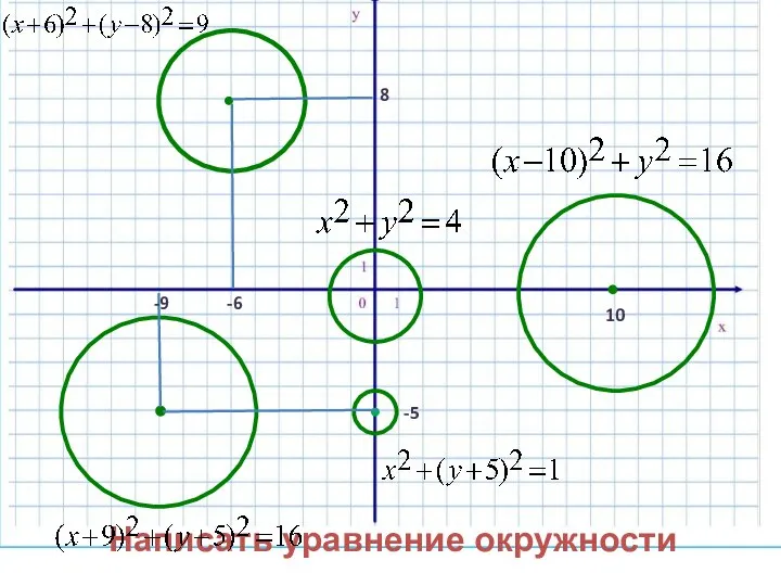 -6 8 -9 -5 10 Написать уравнение окружности