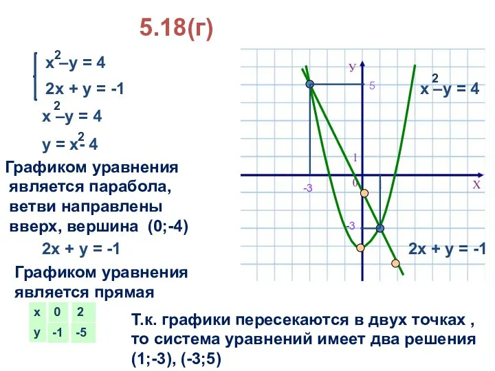 5.18(г) 2х + у = -1 Графиком уравнения является парабола, ветви