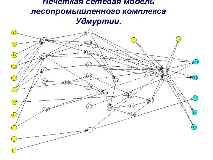 Нечеткая сетевая модель лесопромышленного комплекса Удмуртии.