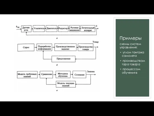 Примеры схемы систем управления: углом тангажа самолета производством тара товара процессом обучения в