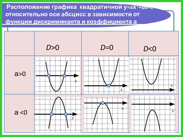 D>0 D=0 D а>0 а Расположение графика квадратичной у=aх2+bx+c относительно оси