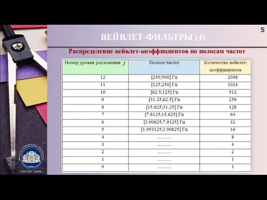 ВЕЙВЛЕТ-ФИЛЬТРЫ (4) Распределение вейвлет-коэффициентов по полосам частот ; ; ; ; ; ; ;