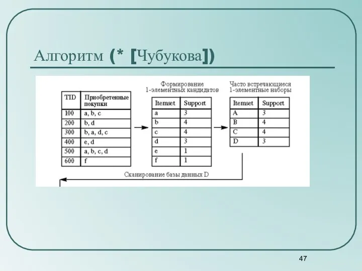 Алгоритм (* [Чубукова])