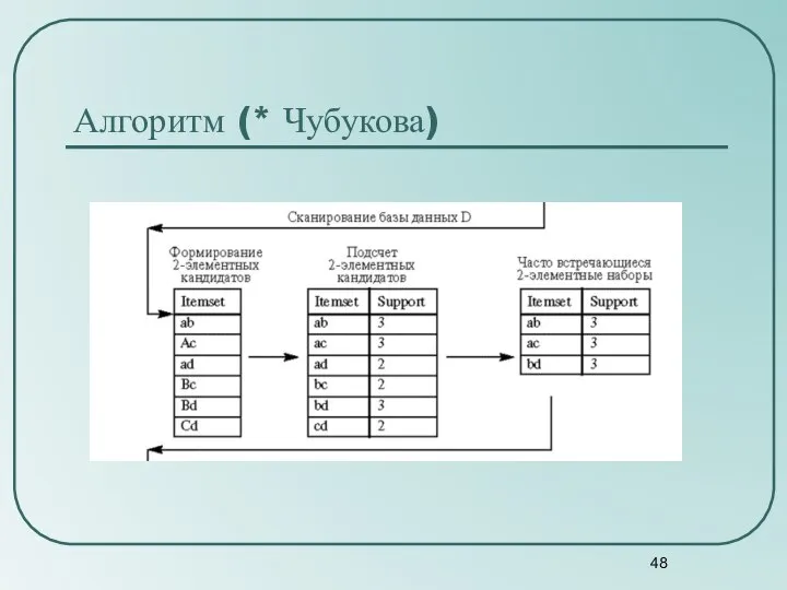 Алгоритм (* Чубукова)