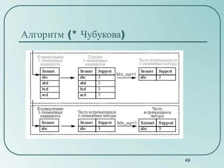 Алгоритм (* Чубукова)