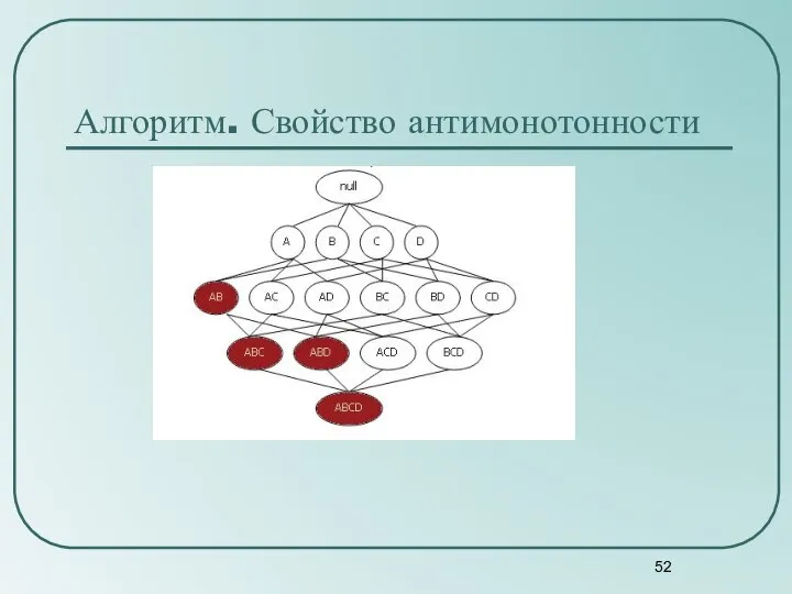 Алгоритм. Свойство антимонотонности