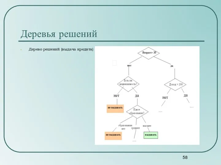 Деревья решений Дерево решений (выдача кредита)