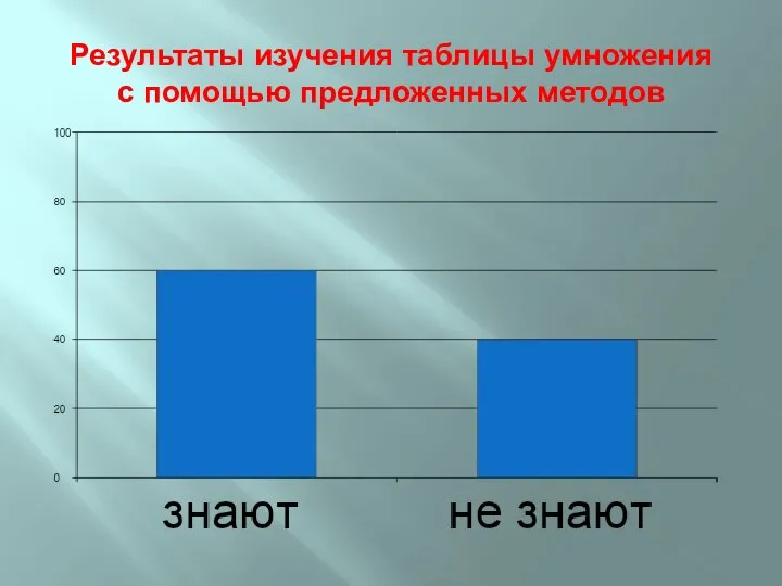 Результаты изучения таблицы умножения с помощью предложенных методов