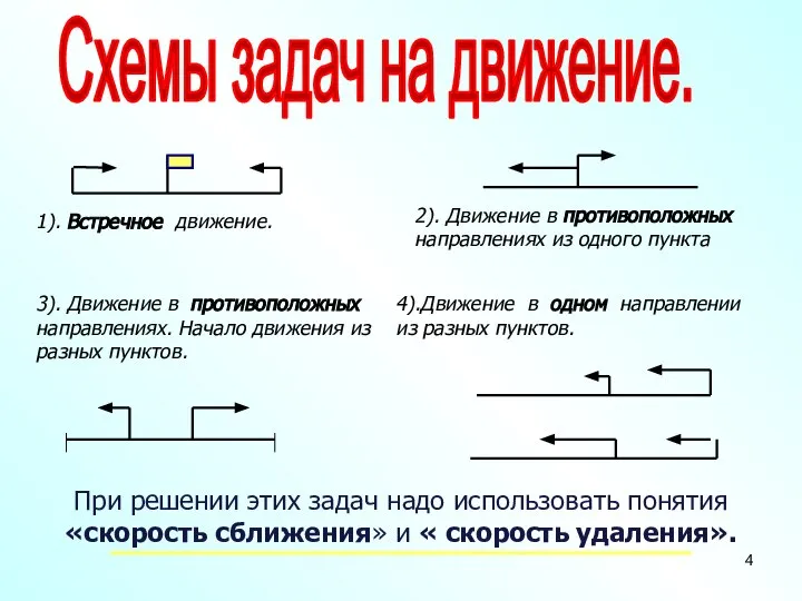 Схемы задач на движение. 1). Встречное движение. 3). Движение в противоположных