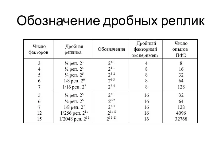 Обозначение дробных реплик