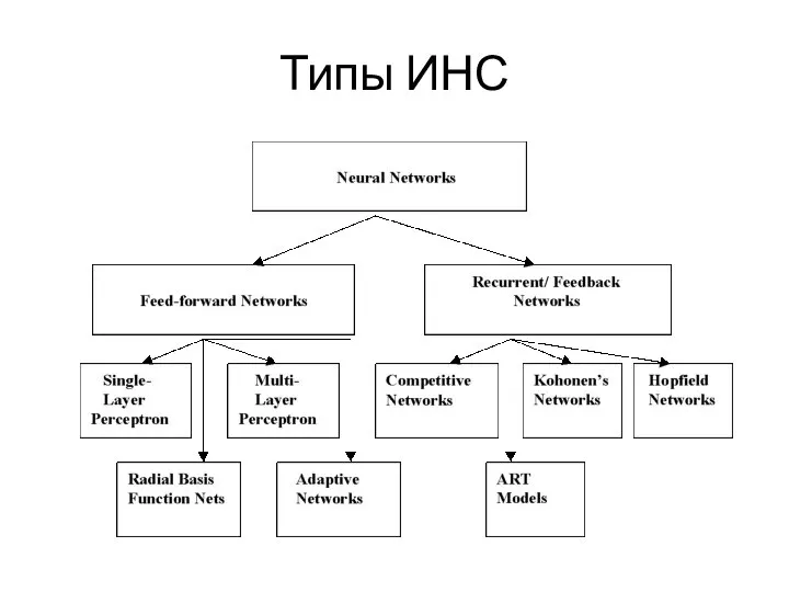 Типы ИНС