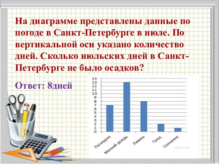 На диаграмме представлены данные по погоде в Санкт-Петербурге в июле. По