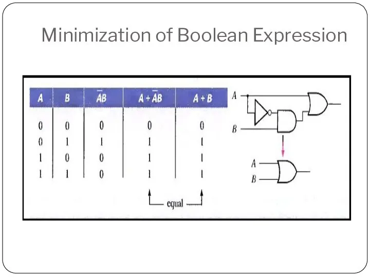 Minimization of Boolean Expression