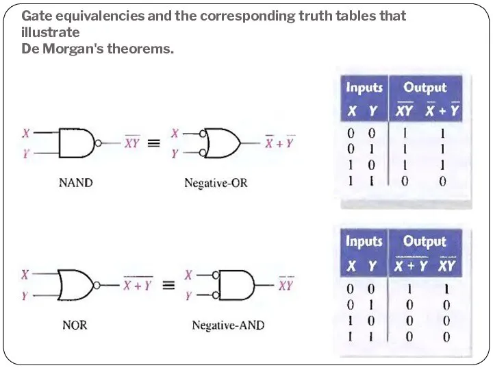 Gate equivalencies and the corresponding truth tables that illustrate De Morgan's theorems.