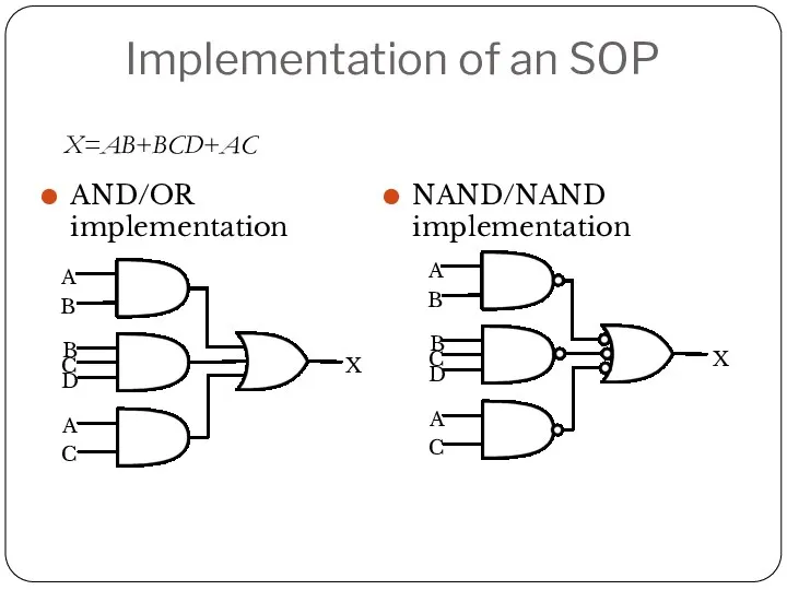 Implementation of an SOP AND/OR implementation NAND/NAND implementation X=AB+BCD+AC A B