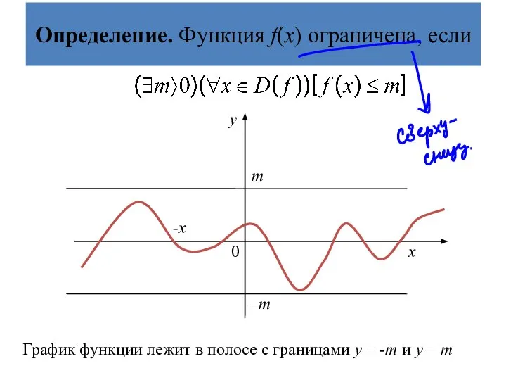 Определение. Функция f(х) ограничена, если График функции лежит в полосе с