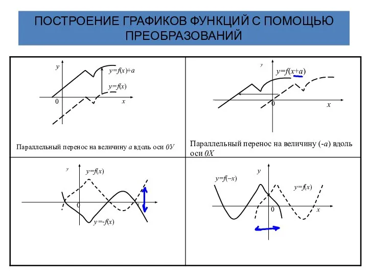 ПОСТРОЕНИЕ ГРАФИКОВ ФУНКЦИЙ С ПОМОЩЬЮ ПРЕОБРАЗОВАНИЙ Параллельный перенос на величину а