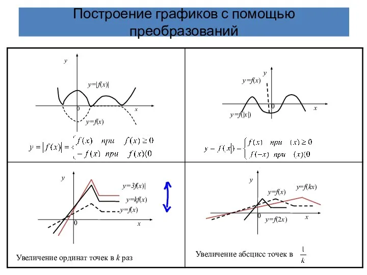 Построение графиков с помощью преобразований Увеличение ординат точек в k раз