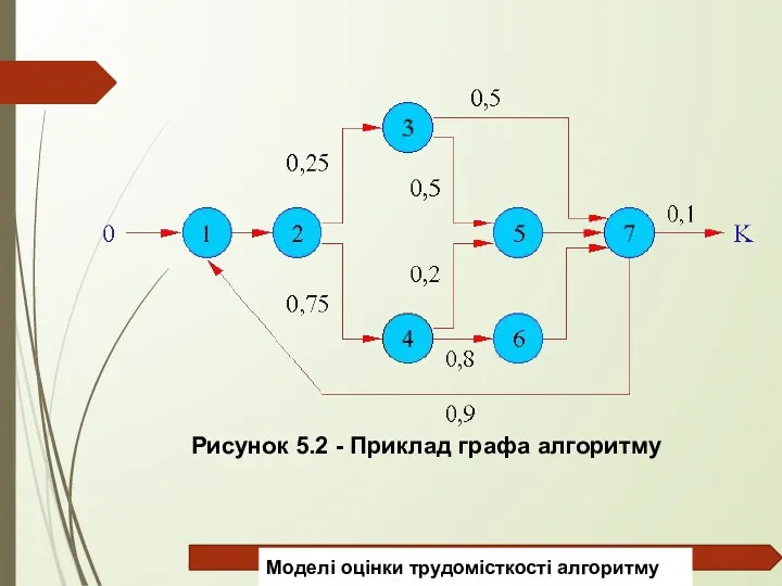 Рисунок 5.2 - Приклад графа алгоритму