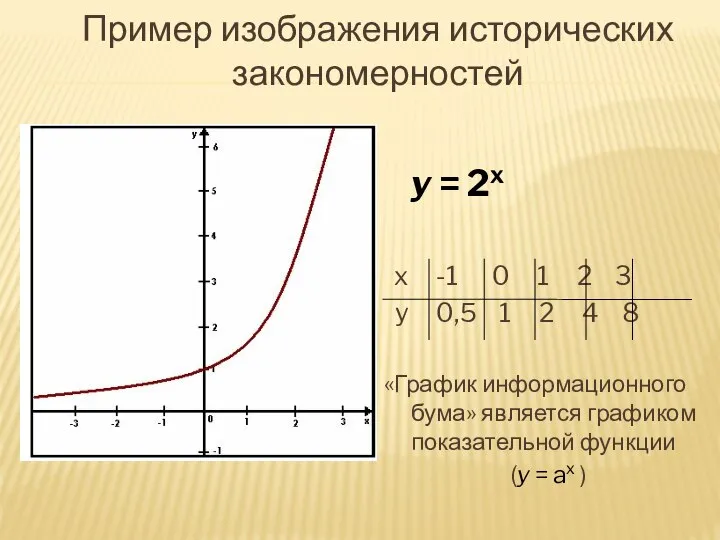 Пример изображения исторических закономерностей y = 2x x -1 0 1