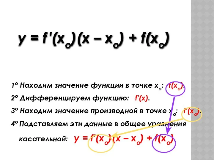 Общий вид уравнения касательной y = f ′(xo)(x – xo) +