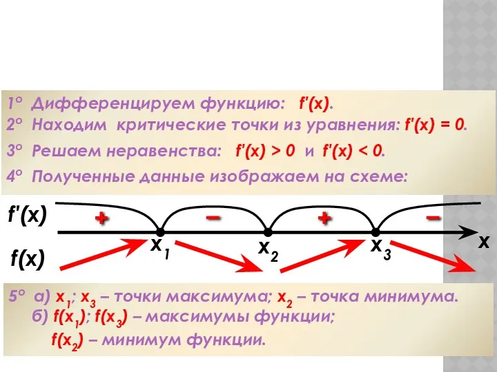 Алгоритм исследования функции на экстремумы 1о Дифференцируем функцию: f′(x). 2о Находим