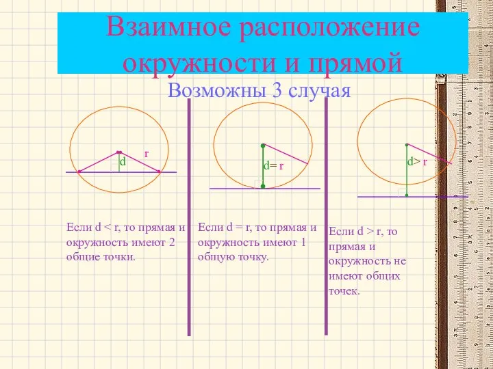 Взаимное расположение окружности и прямой r d Если d d= r