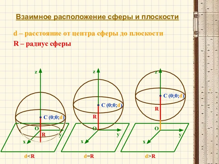 Взаимное расположение сферы и плоскости d R – радиус сферы d