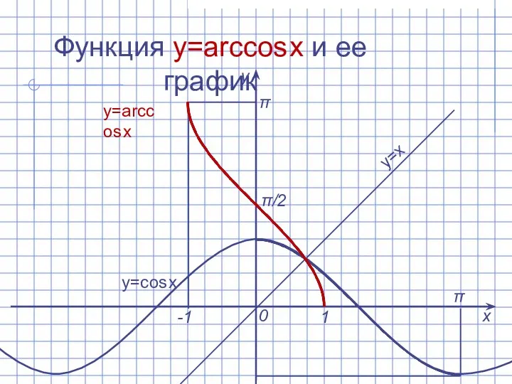 Функция y=arccos x и ее график х у 0 1 -1