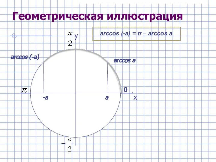 х у 0 Геометрическая иллюстрация arccos a arccos (-a) -a a