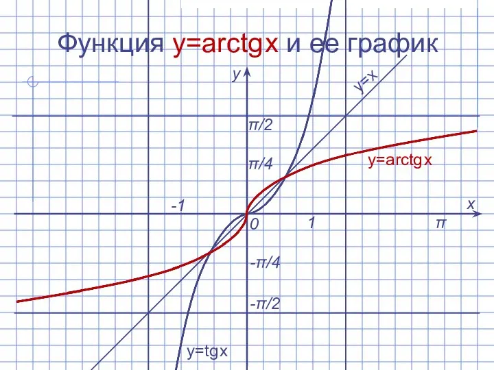 Функция y=arctg x и ее график х у 0 1 -1