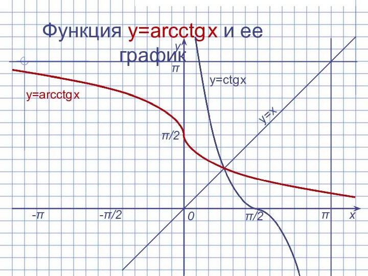 Функция y=arcctg x и ее график х у 0 y=arcсtg x