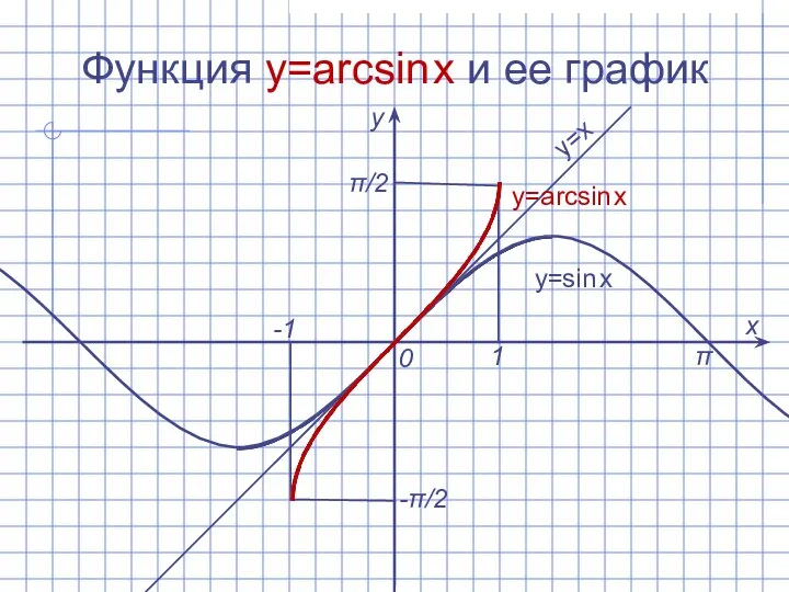 Функция y=arcsin x и ее график х у 0 1 -1