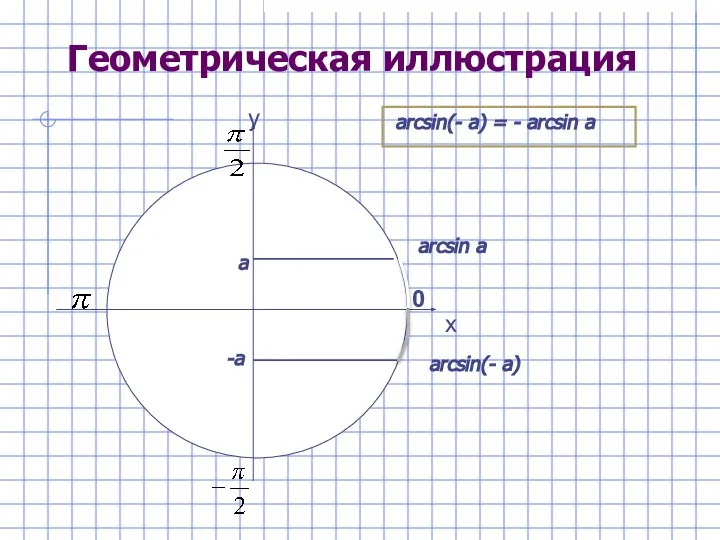 Геометрическая иллюстрация х у 0 arcsin a arcsin(- a) a -a