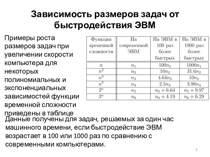 Зависимость размеров задач от быстродействия ЭВМ Данные получены для задач, решаемых