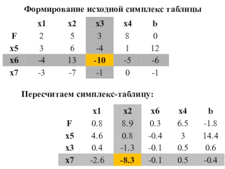 Формирование исходной симплекс таблицы Пересчитаем симплекс-таблицу: