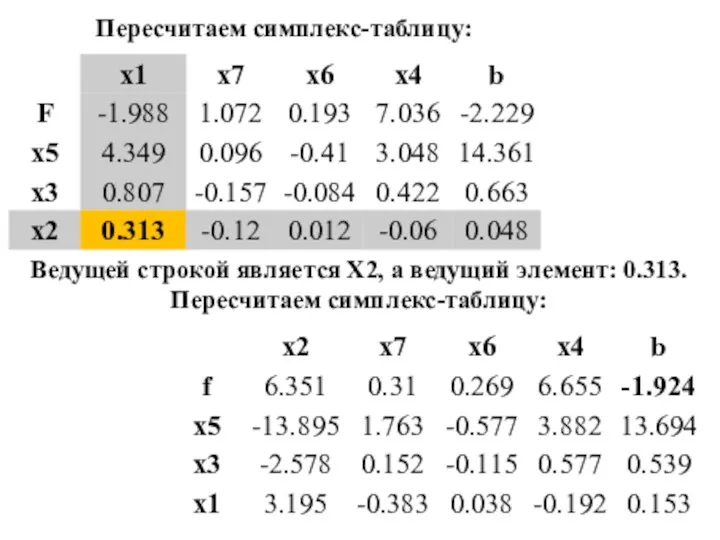 Пересчитаем симплекс-таблицу: Ведущей строкой является X2, а ведущий элемент: 0.313. Пересчитаем симплекс-таблицу:
